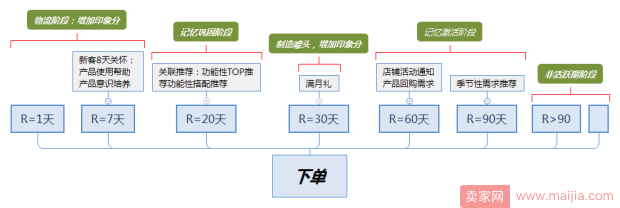 必须收藏！让销售量提升20倍的老客户营销