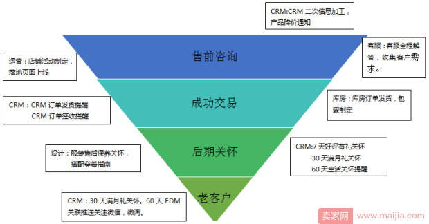 必须收藏！让销售量提升20倍的老客户营销