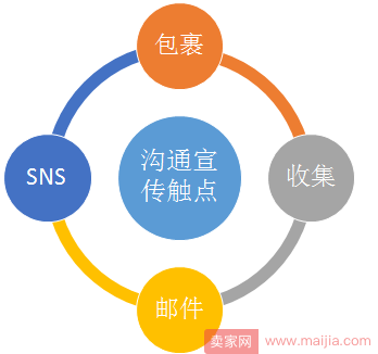 必须收藏！让销售量提升20倍的老客户营销