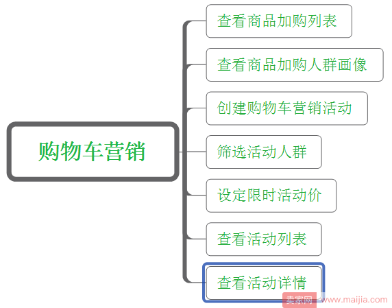 购物车营销：教你不花一分钱挖掘到精准流量