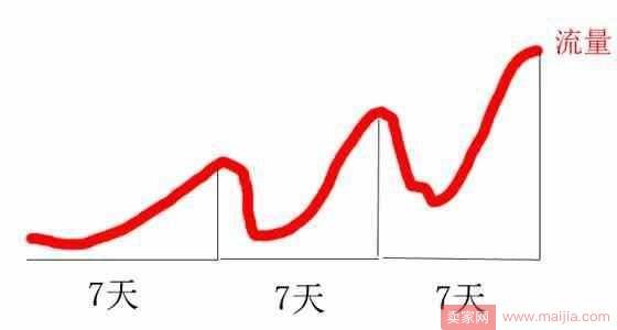 掌握爆款打造技巧，搞定店铺运营