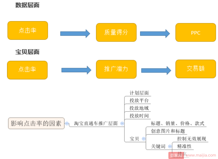 提升店铺层级应该从哪些方面入手呢？