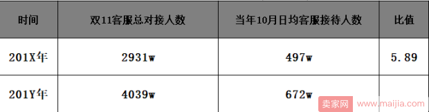 五招客服秘籍：让双11店铺转化率更上一层楼