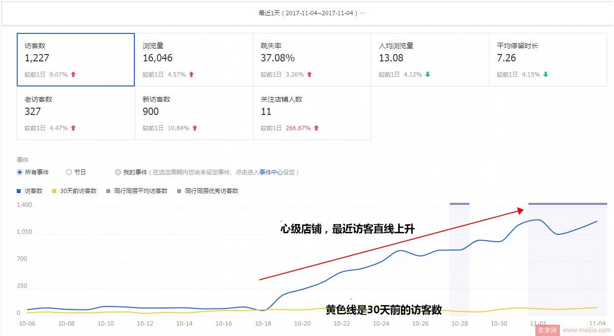 如何提升双11预热期间的访客和转化？