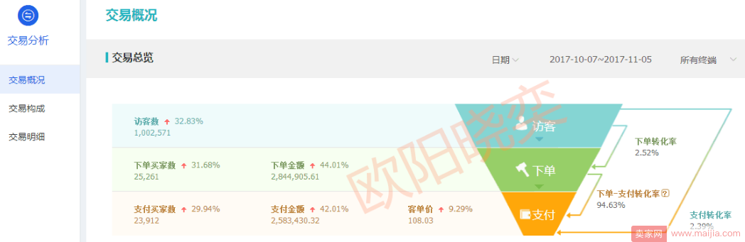 直通车低价引流做爆，拼博“钱”程似锦的双十一