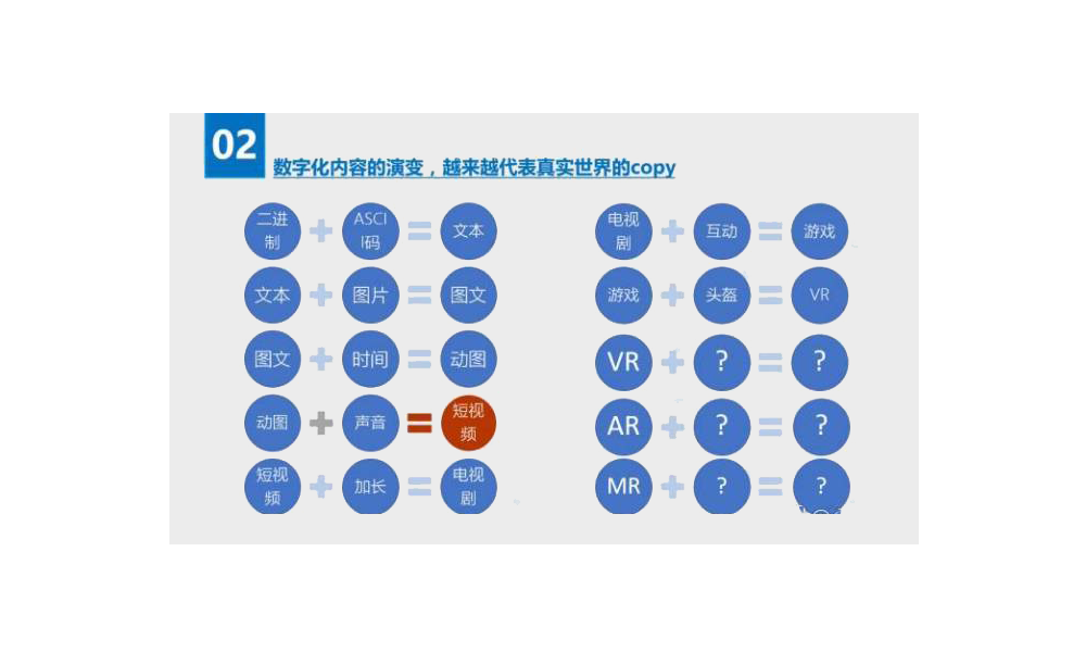 数字化内容的演变，越来越代表真实世界的copy