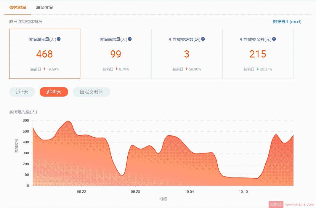 小众类目既要优化好店铺内功，也要重视老客户