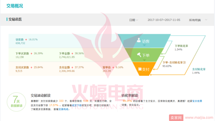 双十一期间月销200万店铺的手淘搜索实操分享