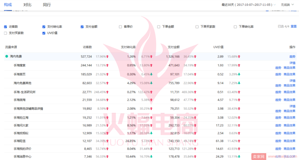 双十一期间月销200万店铺的手淘搜索实操分享