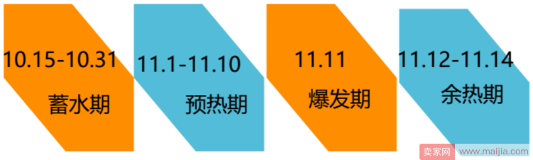 双11如何最大程度获取流量增加展现？