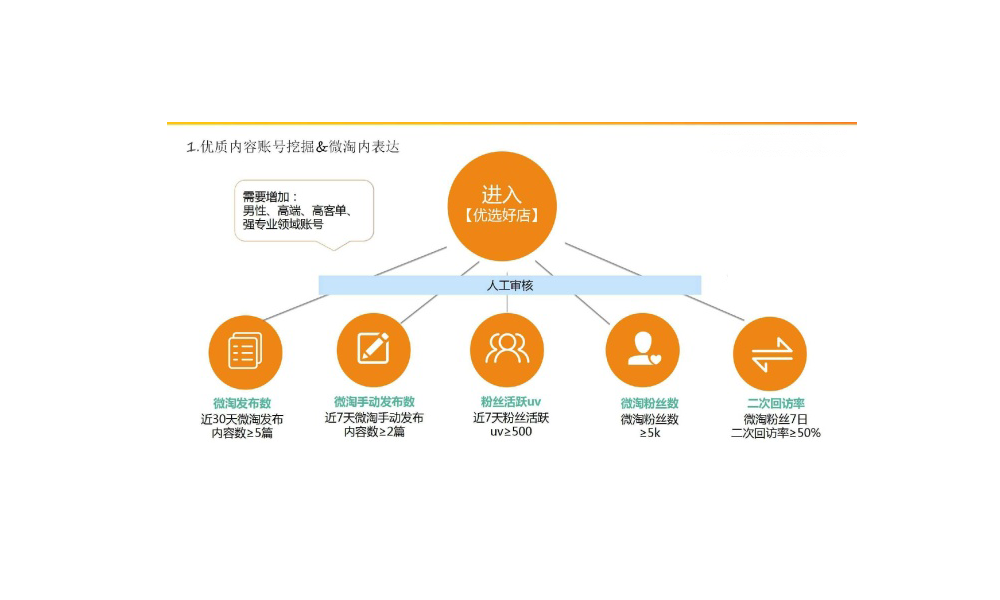 优质内容账号挖掘&微淘内表达