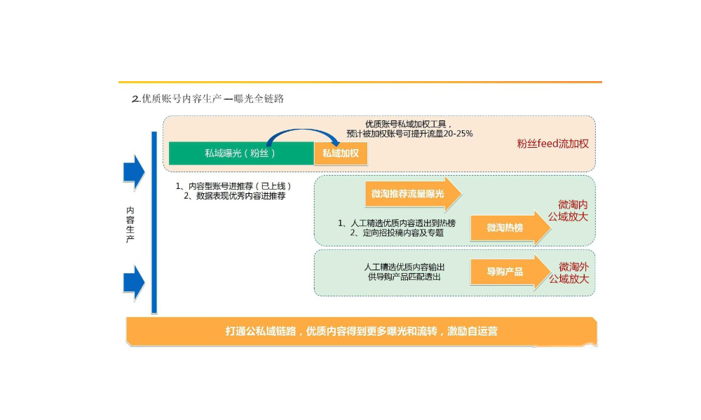 优质账号内容生产——曝光全链路