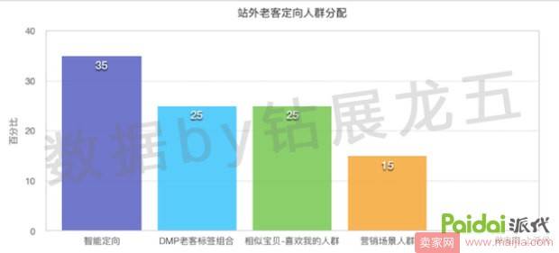 双11流量不够？钻展站外投放来凑