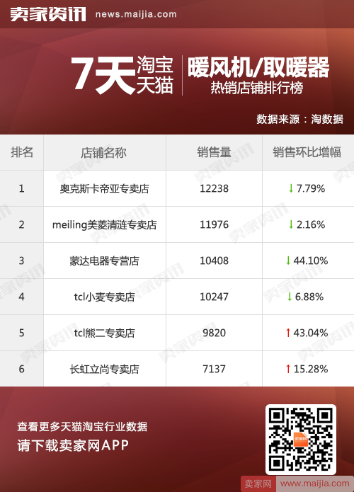 天猫热销榜单被专卖店占据，品牌官方旗舰店却被甩在了后面
