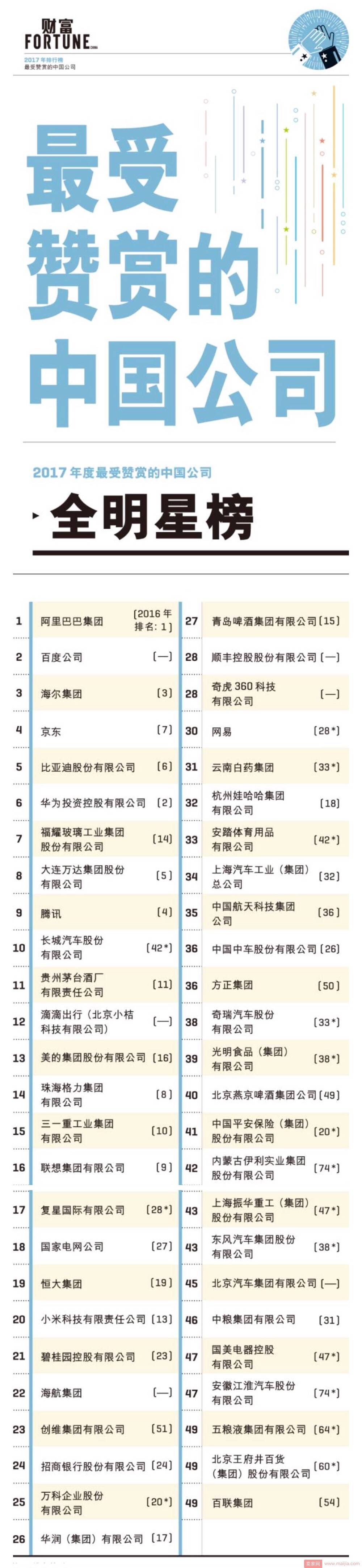 2017年最受赞赏中国公司榜单出炉，阿里再登榜首