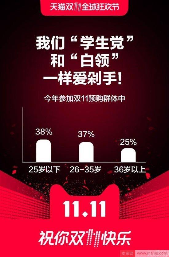 天猫发布双11数据报告：近1亿人加购商品超10件