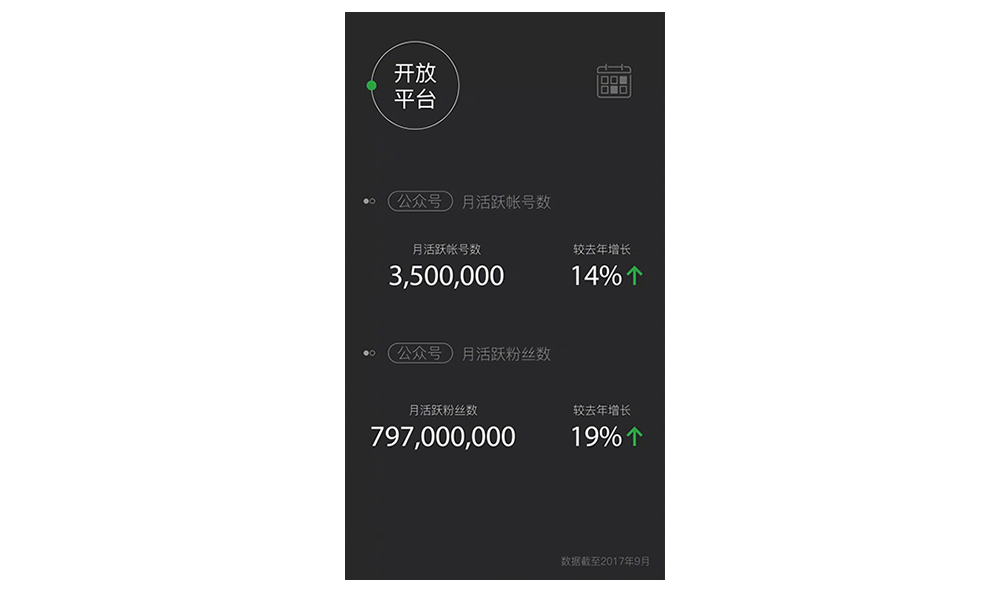 公众号月活跃账号350万，月活跃粉丝将近8亿