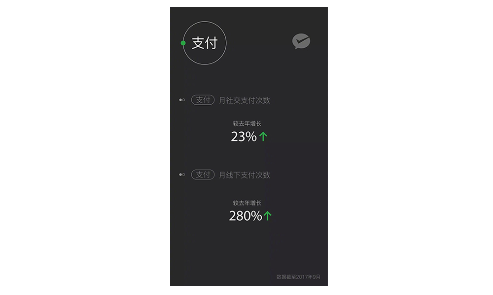 月社交支付次数较去年增长23%，月线下支付次数较去年增长280%