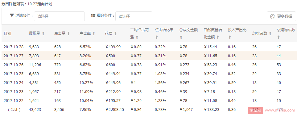 直通车定向怎么开可以拉动首页流量？