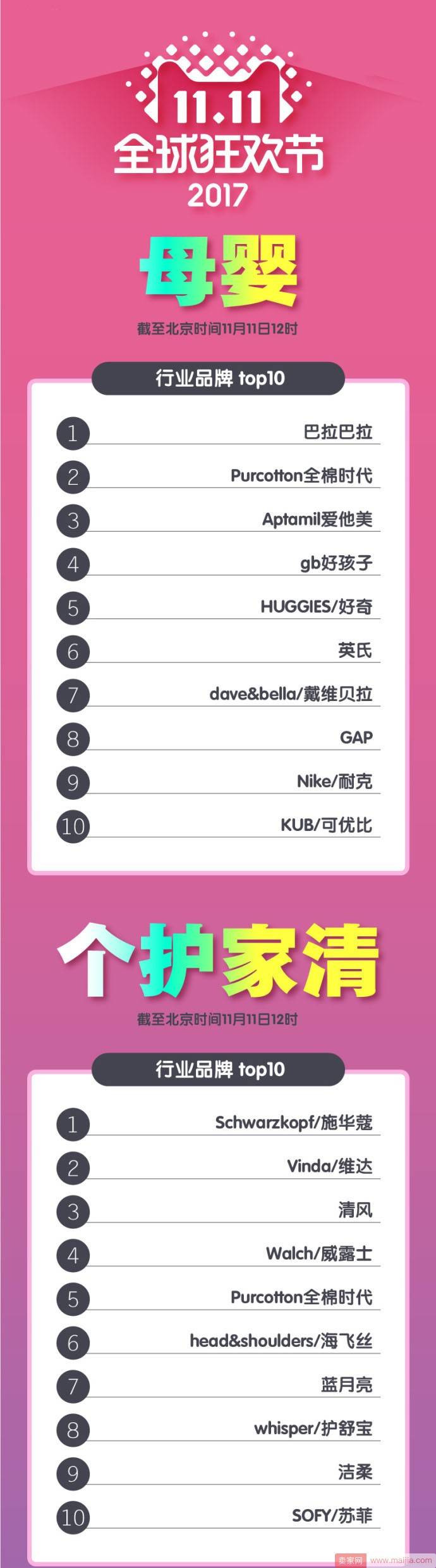 最新！天猫双11各类目TOP10榜单新鲜出炉