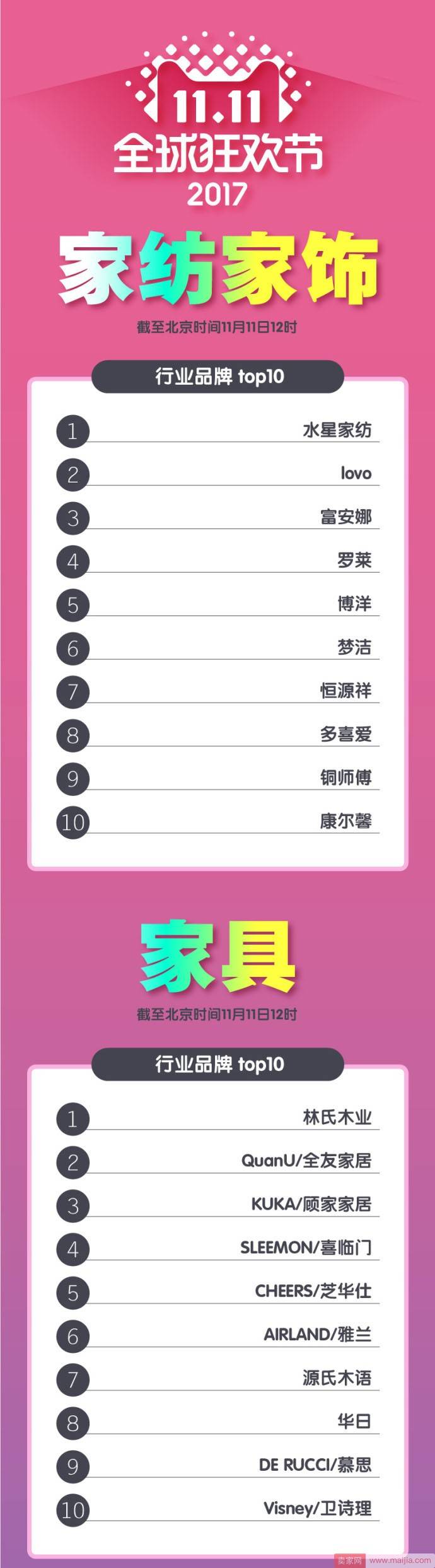 最新！天猫双11各类目TOP10榜单新鲜出炉