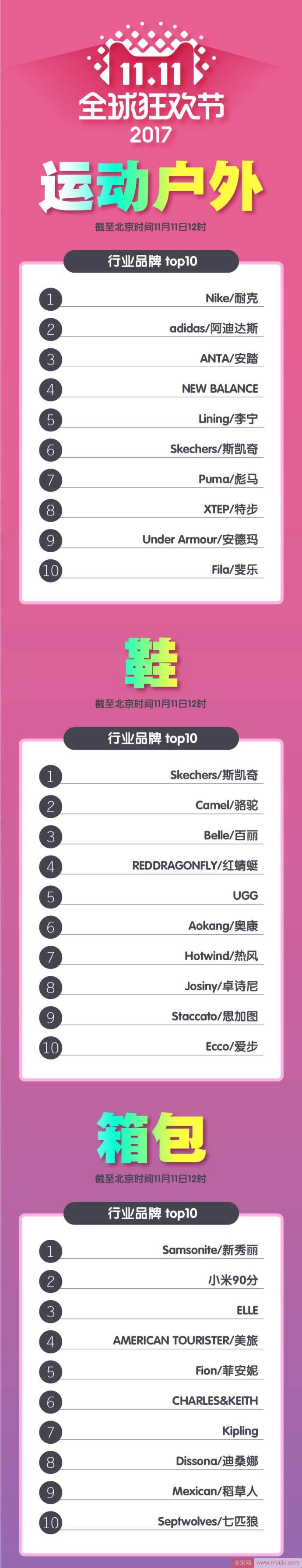 最新！天猫双11各类目TOP10榜单新鲜出炉