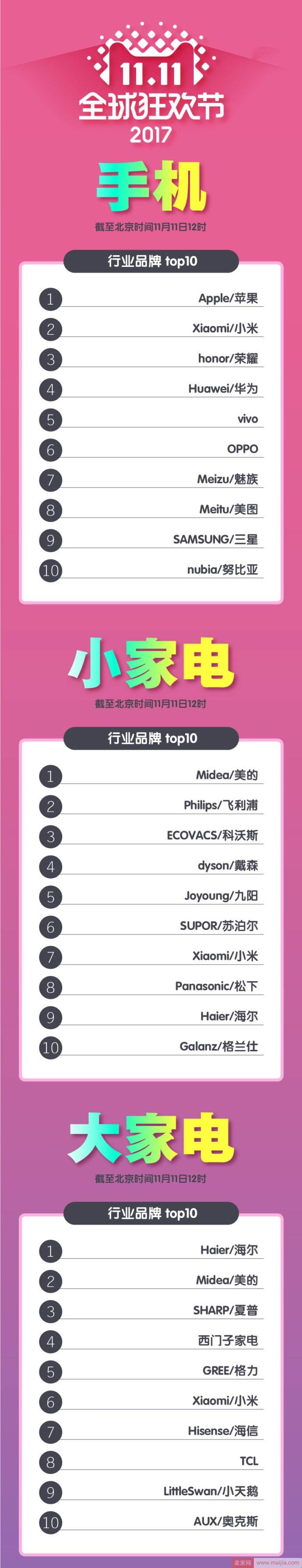 最新！天猫双11各类目TOP10榜单新鲜出炉