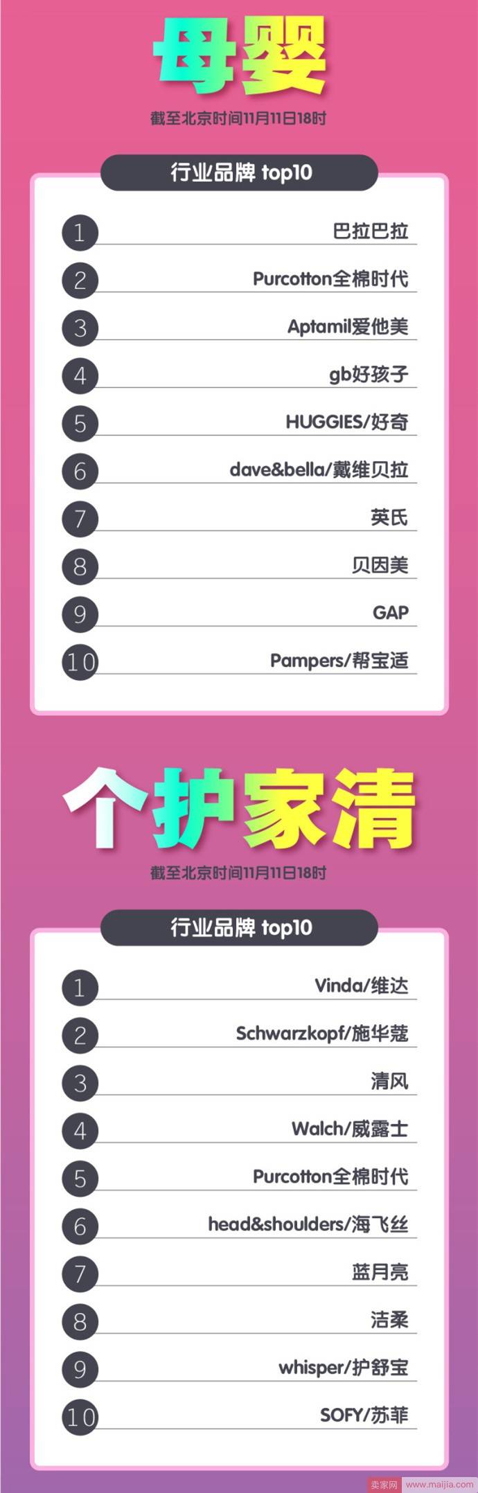 截止18点，天猫双11最新类目TOP10排行榜！