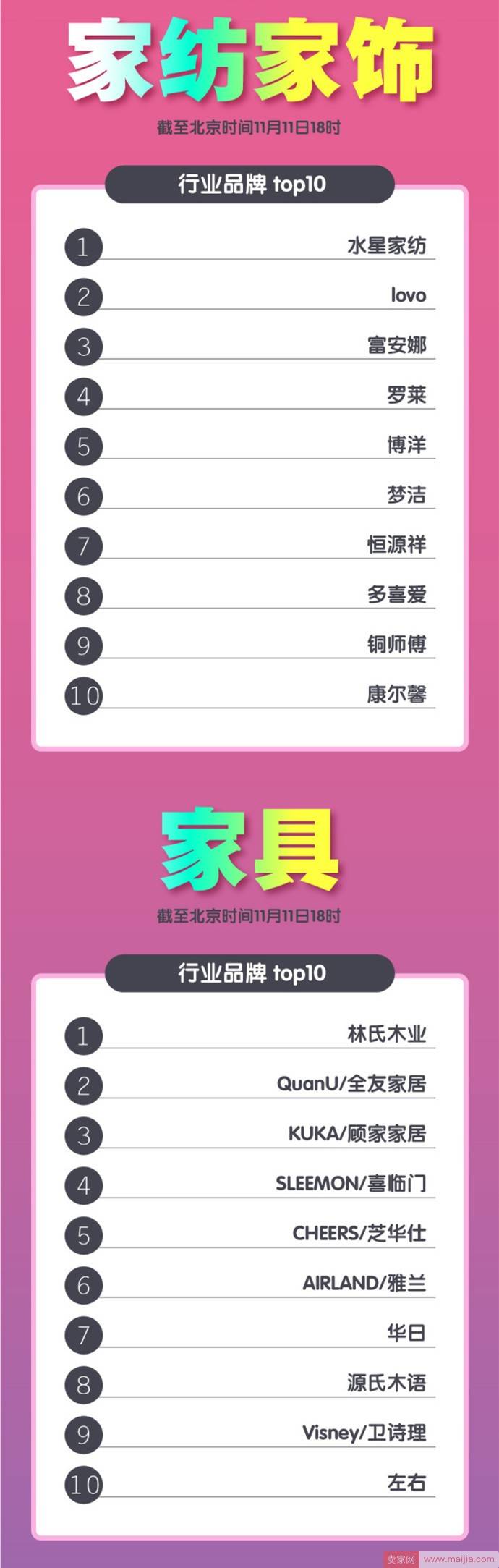 截止18点，天猫双11最新类目TOP10排行榜！