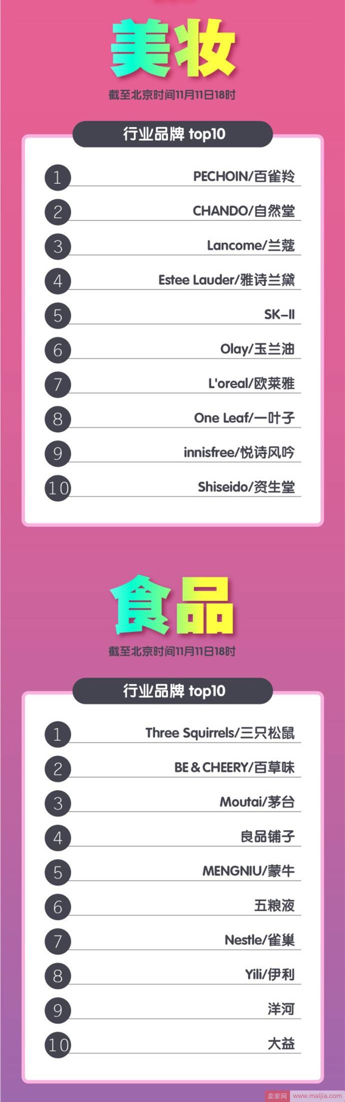 截止18点，天猫双11最新类目TOP10排行榜！