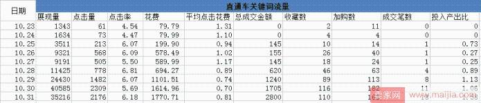 新老店铺如何运营，20天从0做到40W？