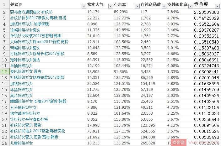 迎战双十二，提升搜索排名的最新玩法