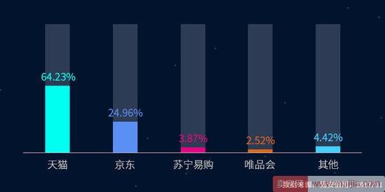 双11购物信用监测报告：疑似刷单超500万笔