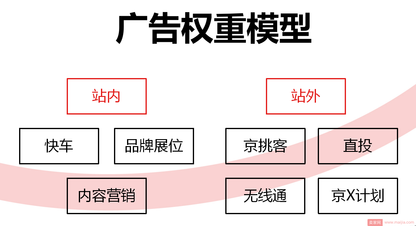 2017年京东搜索增加两大权重模型！你不了解？