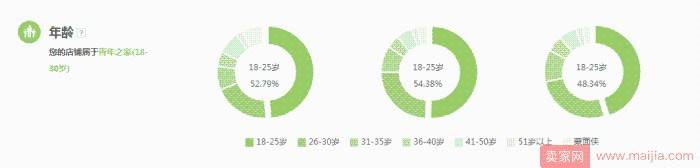 洞悉店铺访客人群，轻松做好个性化