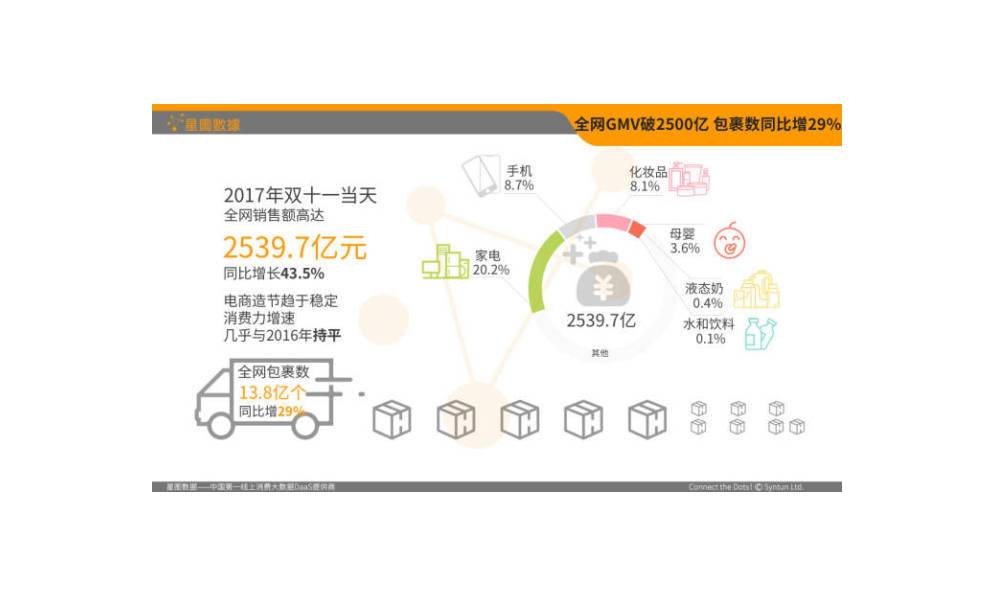 全网GMV破2500亿，包裹数量同比增长29%