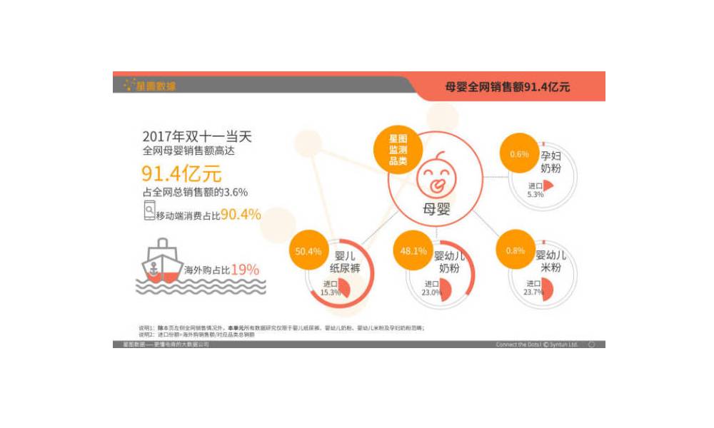 母婴全网销售额91.4亿元