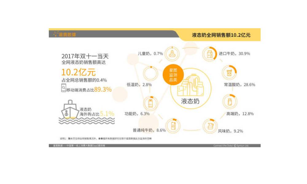 液态奶全网销售额10.2亿元