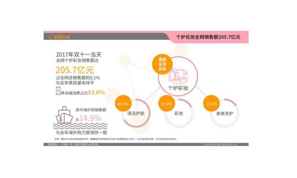 个护化妆全网销售额205.7亿元