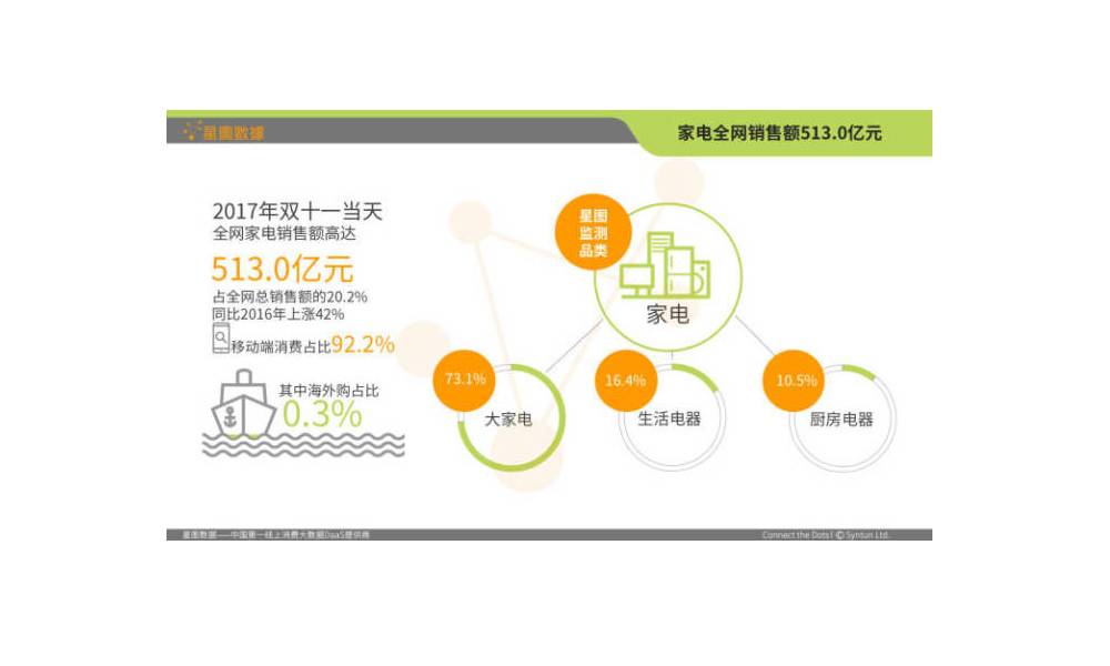 家电全网销售额513亿元