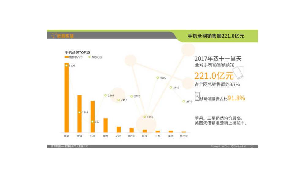 手机全网销售额221亿元