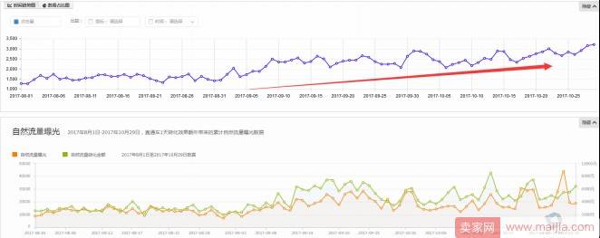 get到这些点，有效帮助店铺提升流量