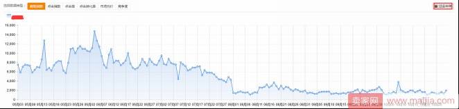 get到这些点，有效帮助店铺提升流量