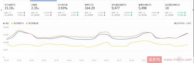 get到这些点，有效帮助店铺提升流量