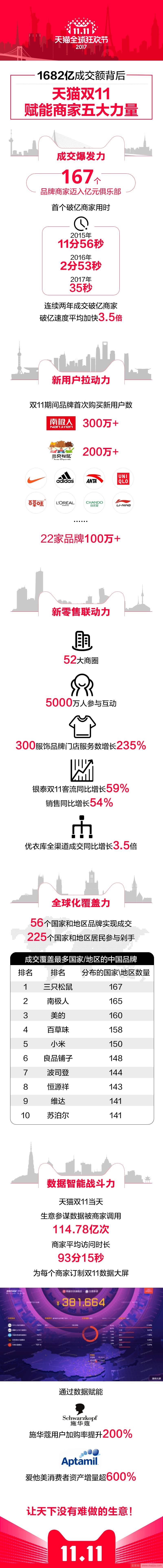 1682亿背后，天猫双11赋能商家“五大力量”