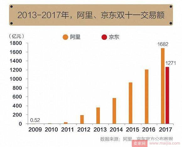 盘点历年阿里、京东的双11交易额