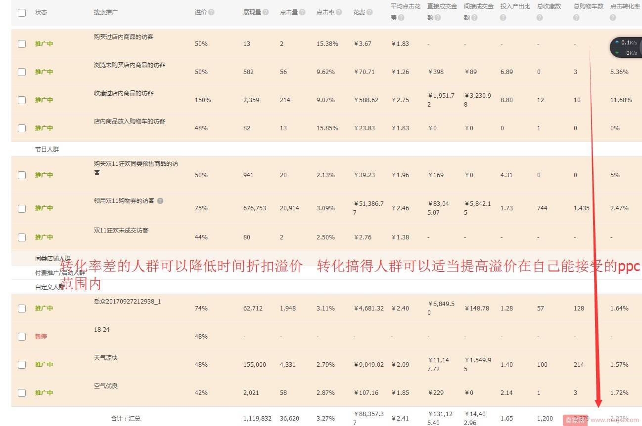 如何花更少的钱得到更多的成交？