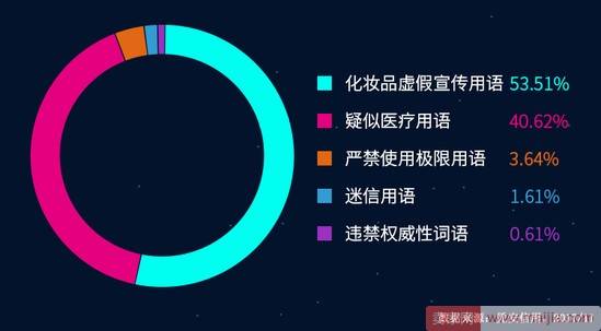 双11有26.02%的促销商品用了广告禁用语