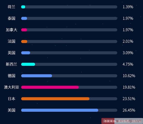 双11有26.02%的促销商品用了广告禁用语