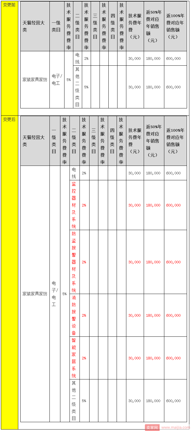 天猫软件服务费变更：部分产品服务费费率降低到2%